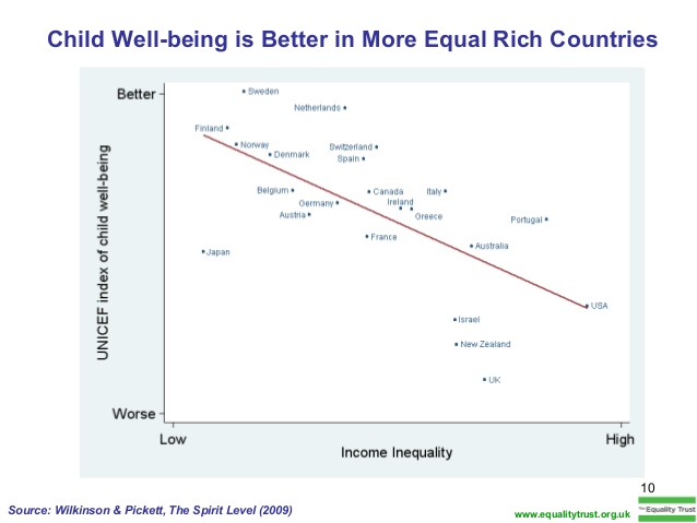 r-wilkinson-spirit-level-lecture-november-2010-10-638