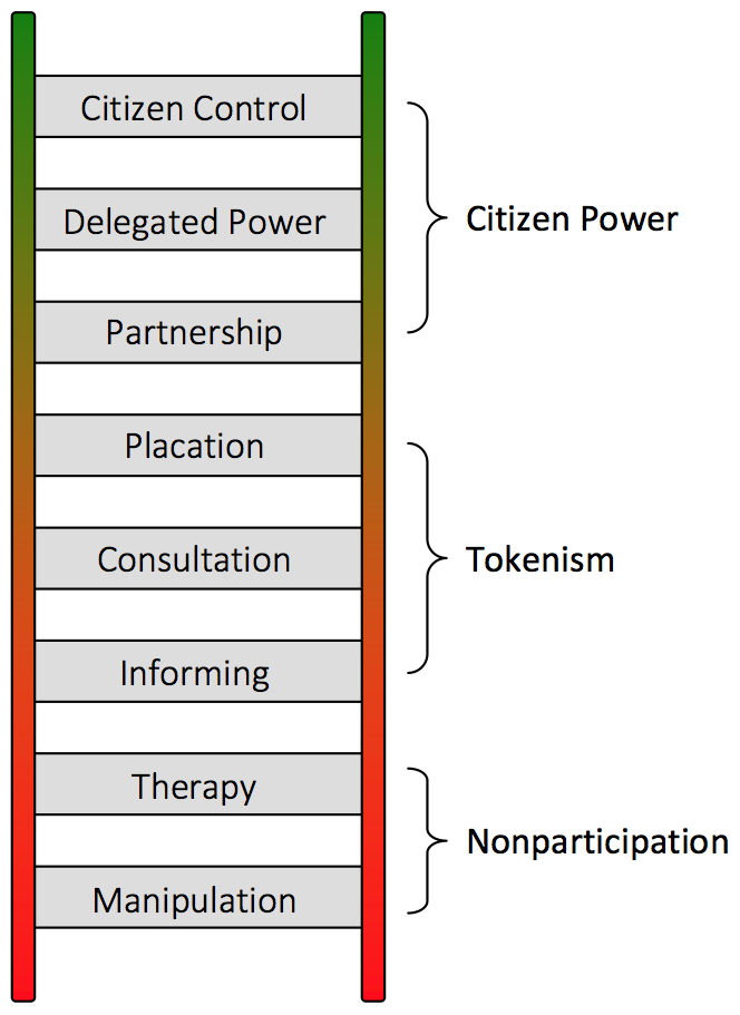 Dialogic Query Ladder IAPT is value-laden, non-prefigurative, non-dialogic, antidemocratic ...
