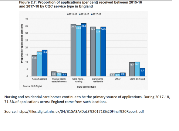 applications for DoLs